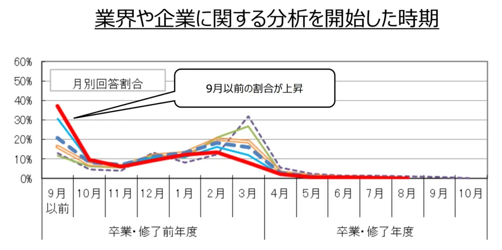 業界や企業に関する分析を開始した時期