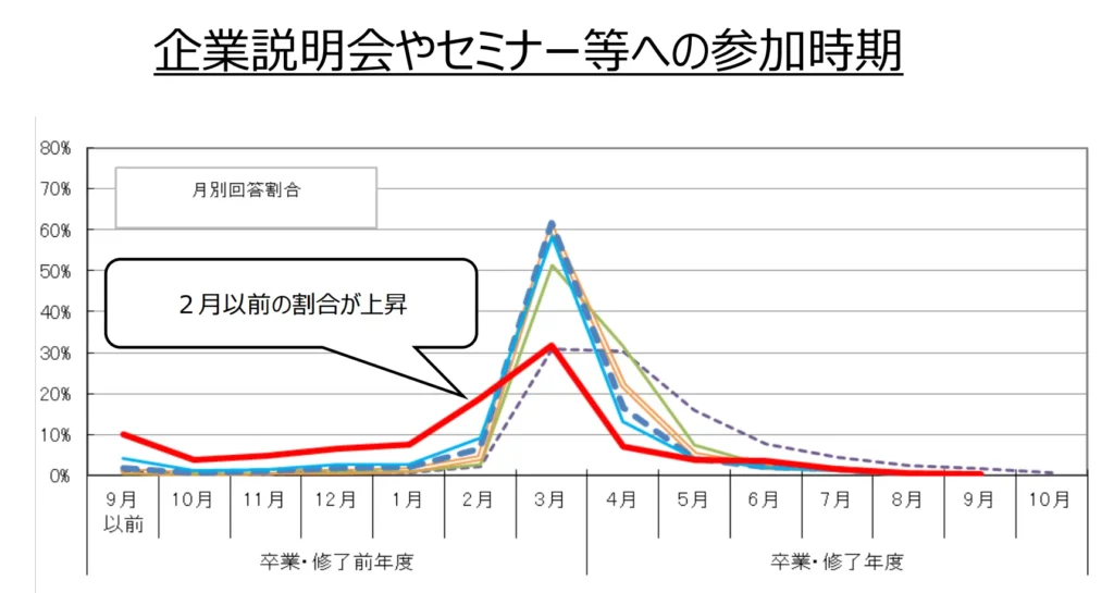 「企業説明会やセミナーへの参加時期」への回答結果