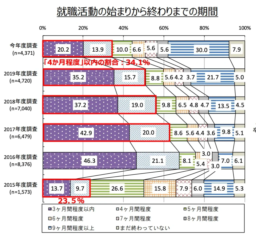 年度ごとの就活生の就活期間