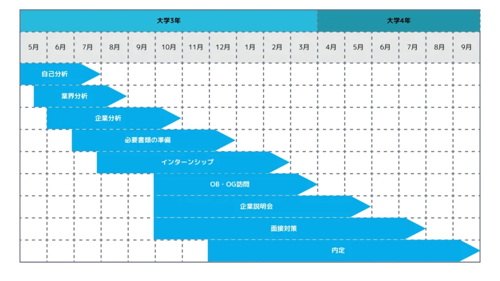 【図解付き】就活スケジュールの解説