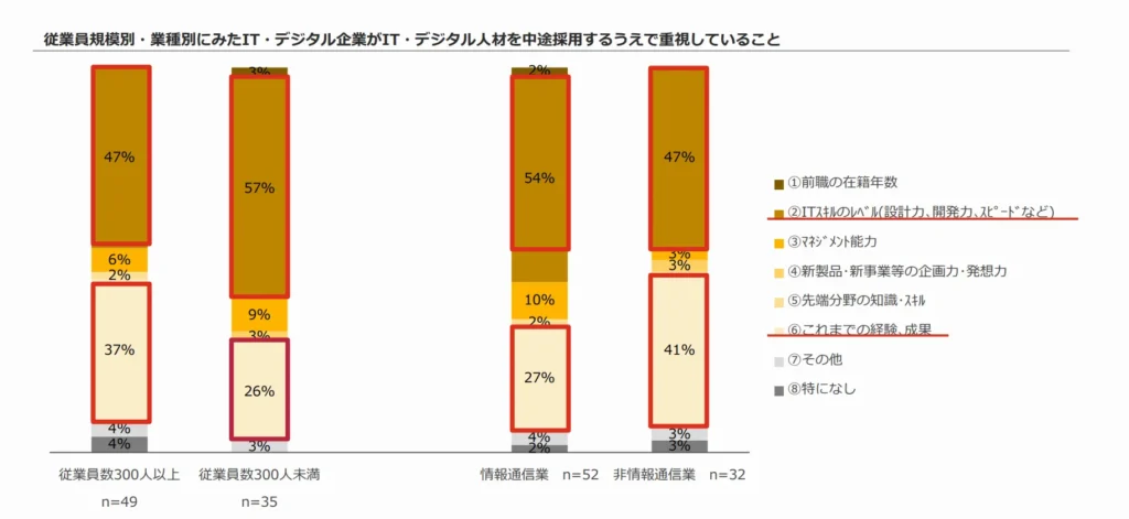 従業員規模別・業種別にみたIT・デジタル企業がIT・デジタル人材を中途採用するうえで重視していること