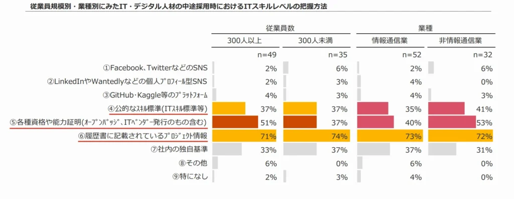 従業員規模別・業種別にみたIT・デジタル人材の中途採用時におけるITスキルレベルの把握方法